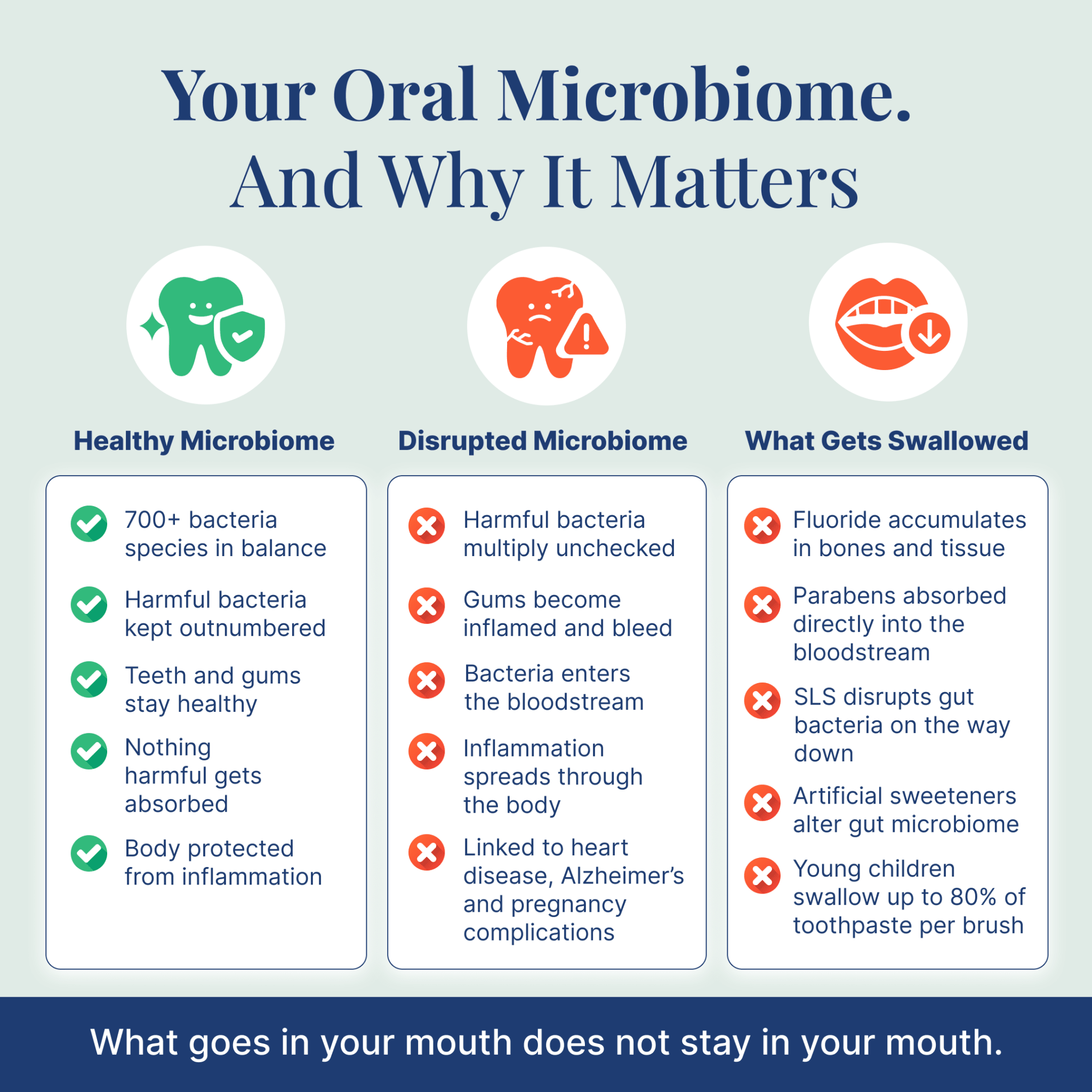Three-column chart comparing healthy vs disrupted oral microbiome and what gets swallowed from toothpaste.