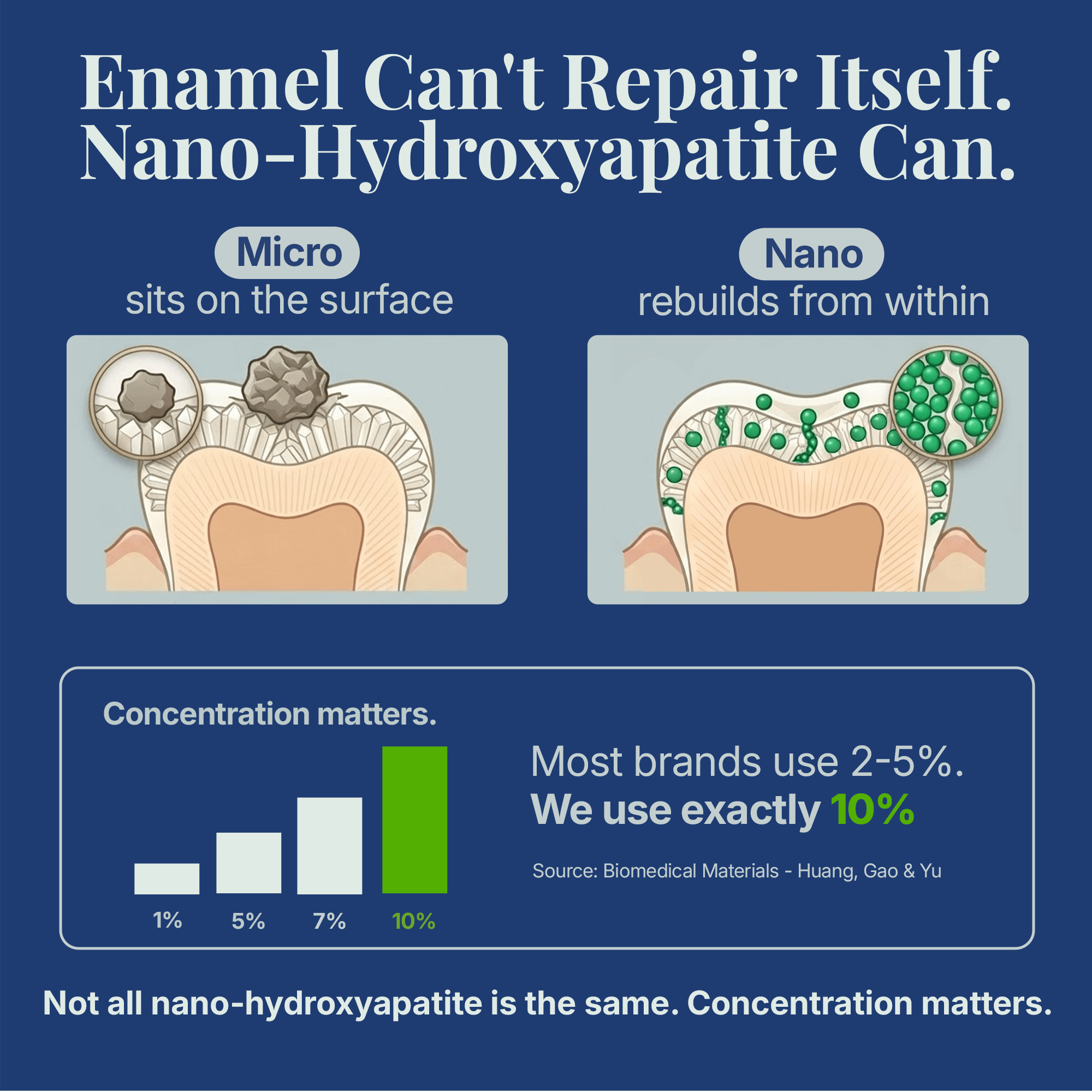Diagram comparing micro vs nano-hydroxyapatite on enamel, with bar chart showing 10% concentration highlighted.